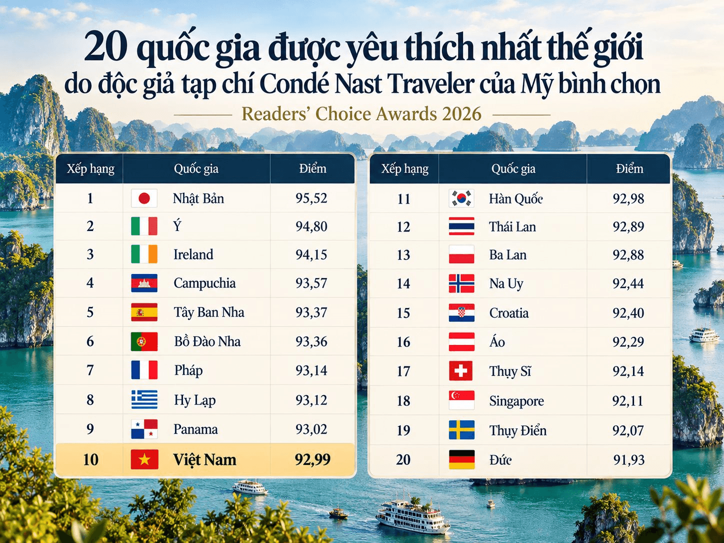 Tin vui: Vượt Hàn Quốc, Thái Lan, Việt Nam đứng TOP 10 thế giới trong bảng xếp hạng này- Ảnh 2.