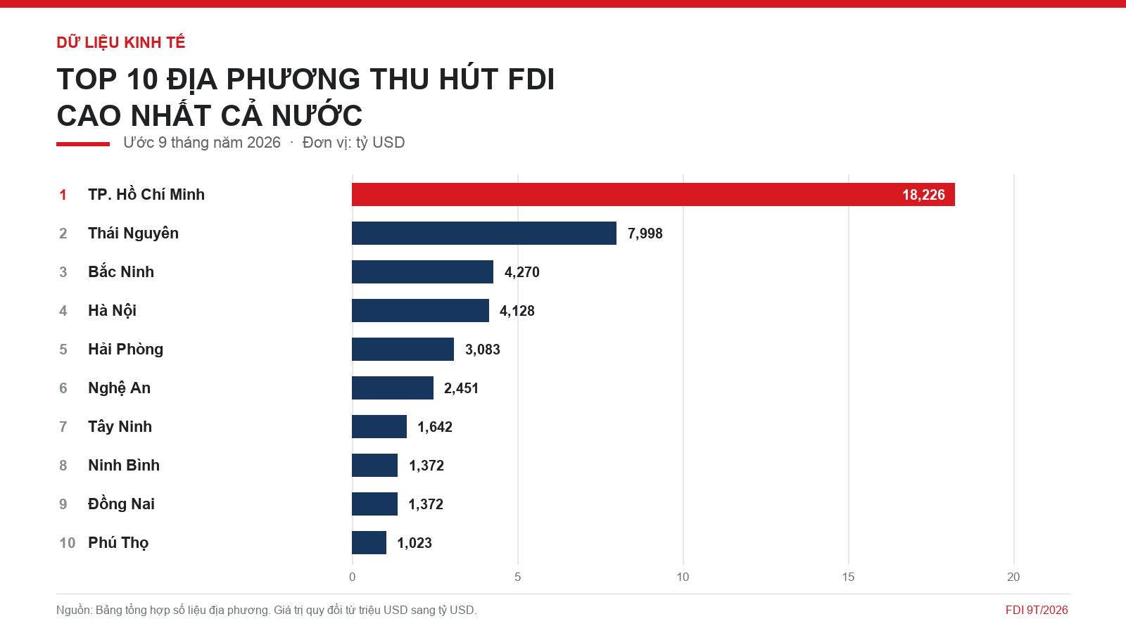 Lộ diện TP đầu tiên và duy nhất ghi nhận FDI tiến sát mốc 19 tỷ USD: Thu hút hơn 8 tỷ USD chỉ trong 1 tháng, bỏ xa toàn bộ TP trực thuộc TW - Ảnh 1.