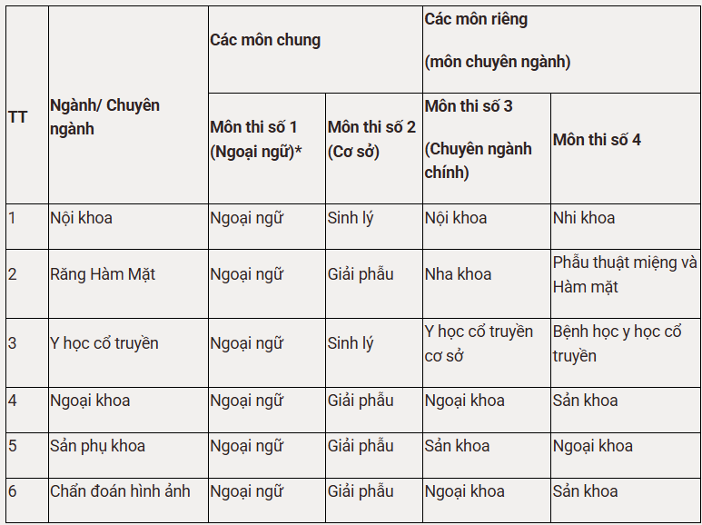 Lần đầu tiên, đại học của Tiến sĩ giàu nhất Việt Nam dạy bác sĩ nội trú: Chỉ tuyển sinh 48 người giỏi nhất, học phí cao nhất 120 triệu đồng/năm  - Ảnh 3.