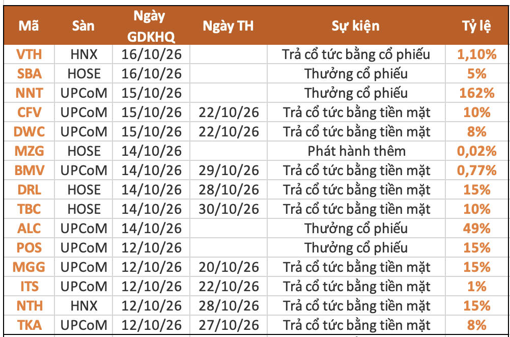 Lịch chốt quyền cổ tức tuần 12-16/10: Ba công ty cùng trả cổ tức tiền mặt 15%- Ảnh 1. Lịch chốt quyền cổ tức tuần 12-16/10: Ba công ty cùng trả cổ tức tiền mặt 15%- Ảnh 1.