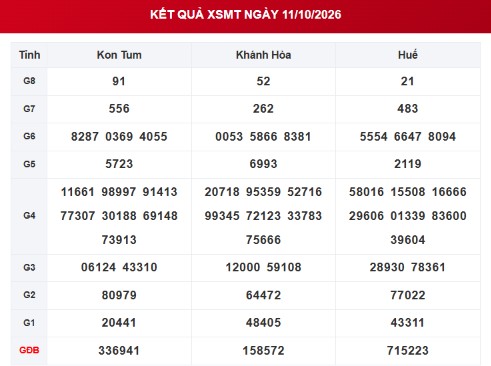 XSMT 11/10 - Kết quả xổ số miền Trung ngày 11 tháng 10 - Ảnh 1.