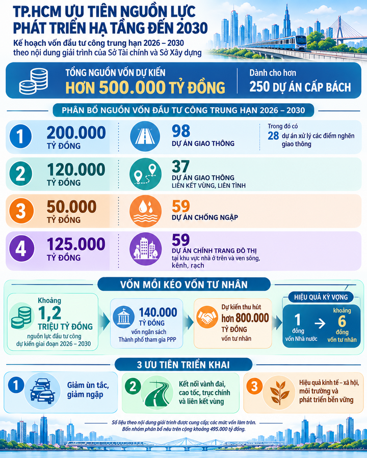 TP.HCM ưu tiên 500.000 tỷ đồng cho hơn 250 dự án cấp bách xóa kẹt xe, ngập nước- Ảnh 2.