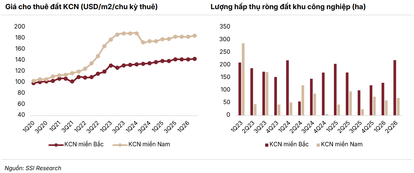 FDI vào Việt Nam tăng 76%, vì sao lợi nhuận các "ông chủ" khu công nghiệp lại lao dốc 40%? - Ảnh 1.