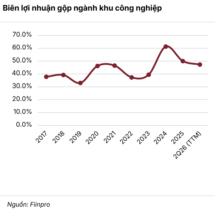 FDI vào Việt Nam tăng 76%, vì sao lợi nhuận các "ông chủ" khu công nghiệp lại lao dốc 40%? - Ảnh 2.