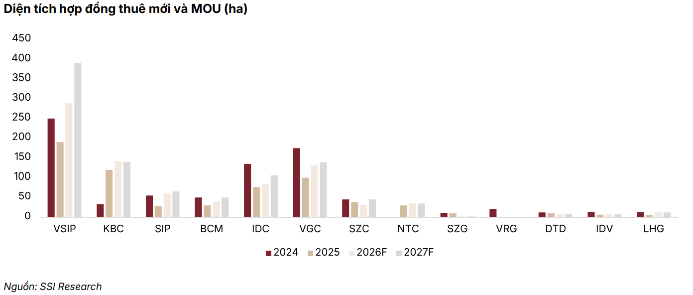FDI vào Việt Nam tăng 76%, vì sao lợi nhuận các "ông chủ" khu công nghiệp lại lao dốc 40%? - Ảnh 3.