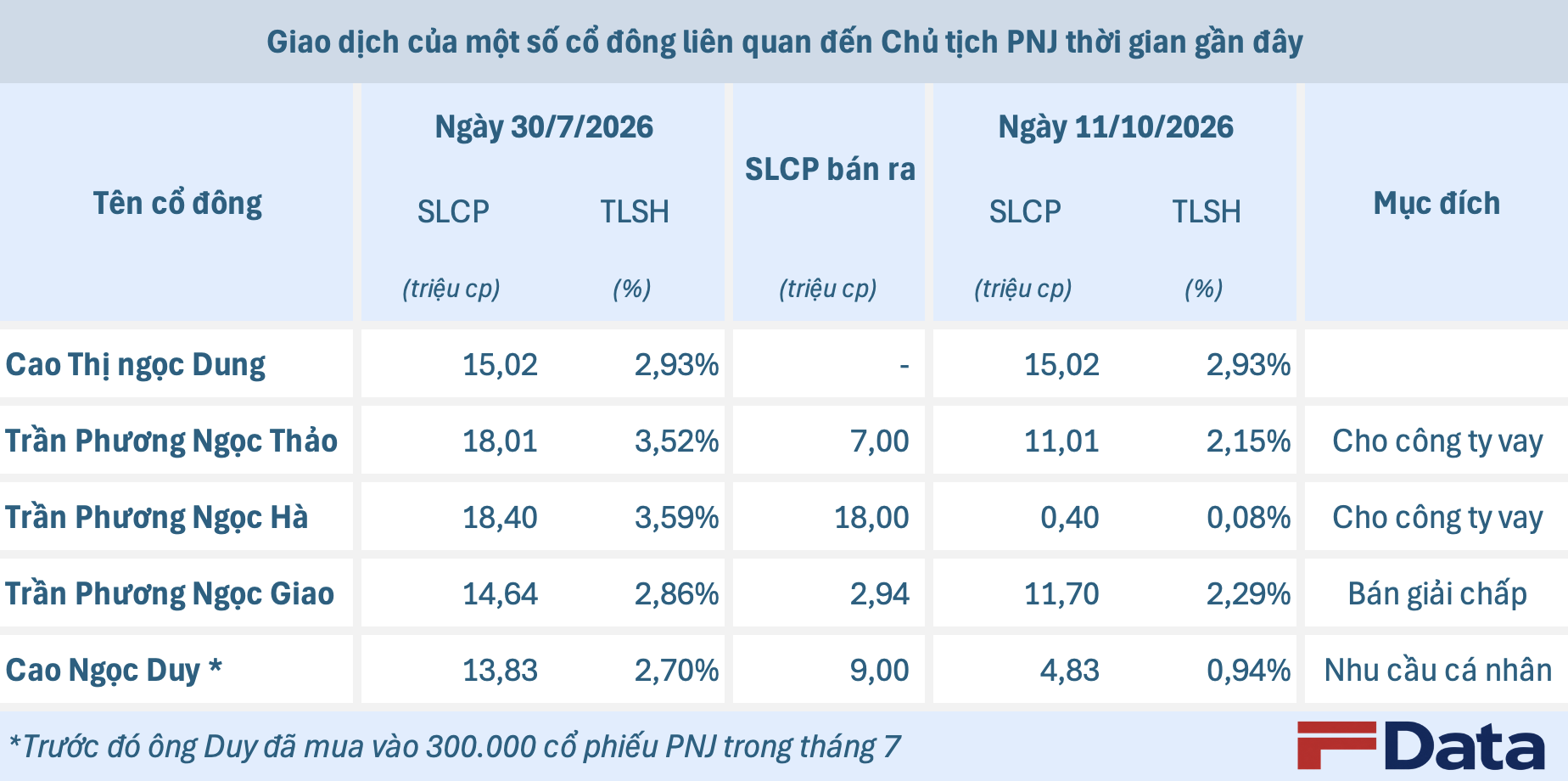 Câu chuyện PNJ: Từ “viên kim cương” đến “hòn than nóng” - Ảnh 4. Câu chuyện PNJ: Từ “viên kim cương” đến “hòn than nóng” - Ảnh 4.