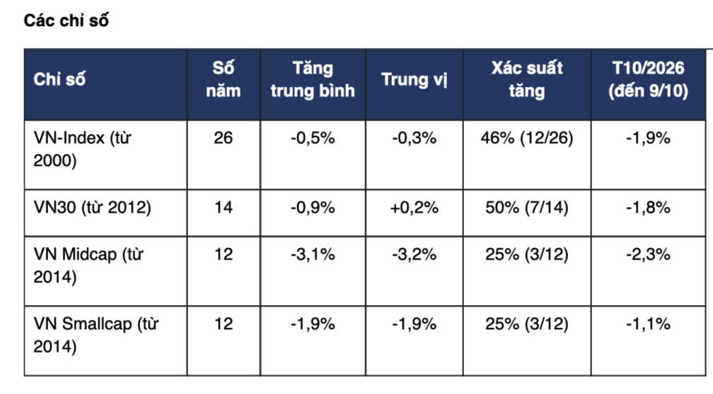 Chứng khoán tháng 10 từng xuất hiện những cú giảm sâu, nhóm cổ phiếu nào thường chịu áp lực lớn nhất?- Ảnh 1. Chứng khoán tháng 10 từng xuất hiện những cú giảm sâu, nhóm cổ phiếu nào thường chịu áp lực lớn nhất?- Ảnh 1.