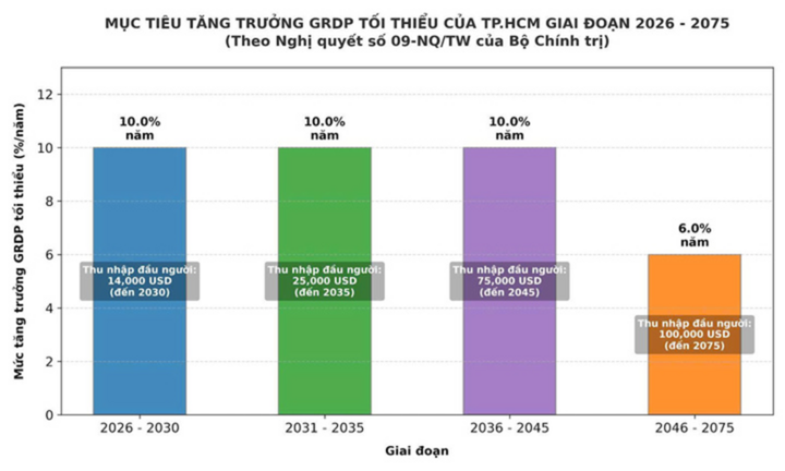 Dự kiến thông qua Quy hoạch TP.HCM tầm nhìn 100 năm ngay trong tháng 10- Ảnh 2.