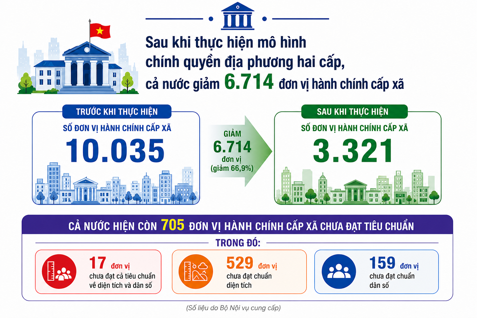 Chưa thực hiện ngay việc tiếp tục sắp xếp đơn vị hành chính cấp xã- Ảnh 2.