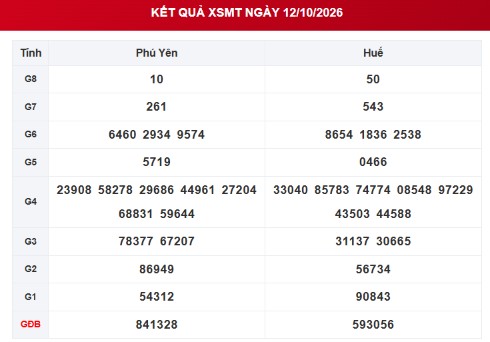 XSMT 12/10 - Kết quả xổ số miền Trung hôm nay ngày 12 tháng 10 - Ảnh 1.