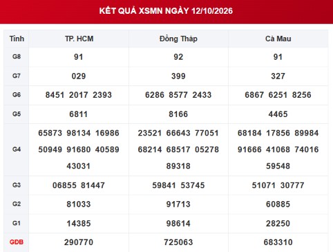 XSMN 12/10 - Kết quả xổ số miền Nam ngày 12 tháng 10 - Ảnh 1.