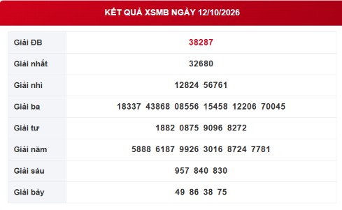 XSMB 12/10 - Kết quả xổ số miền Bắc hôm nay 12/10/2026 - Ảnh 1.