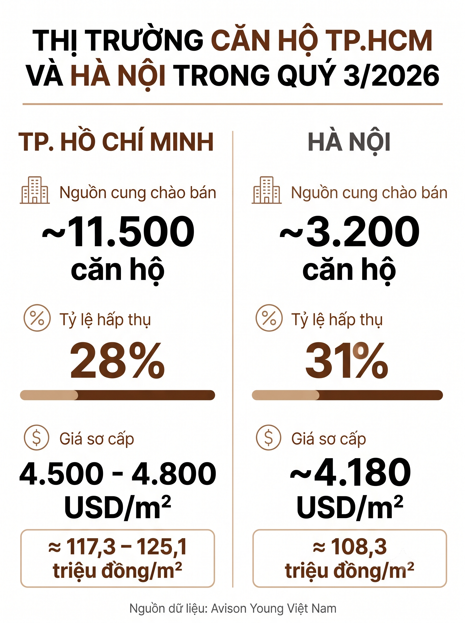 Giá chung cư TP.HCM chạm 125 triệu đồng/m2, thanh khoản giảm còn 28%: 