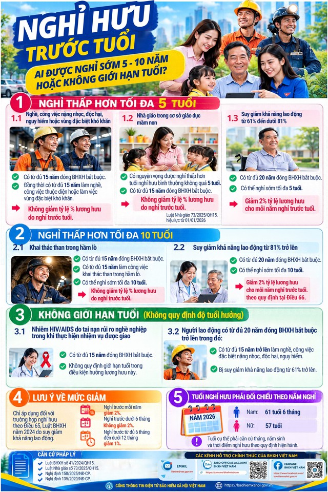 Các trường hợp được nghỉ hưu trước tuổi từ 5 đến 10 năm mà không bị trừ lương hưu - Ảnh 1. Các trường hợp được nghỉ hưu trước tuổi từ 5 đến 10 năm mà không bị trừ lương hưu - Ảnh 1.