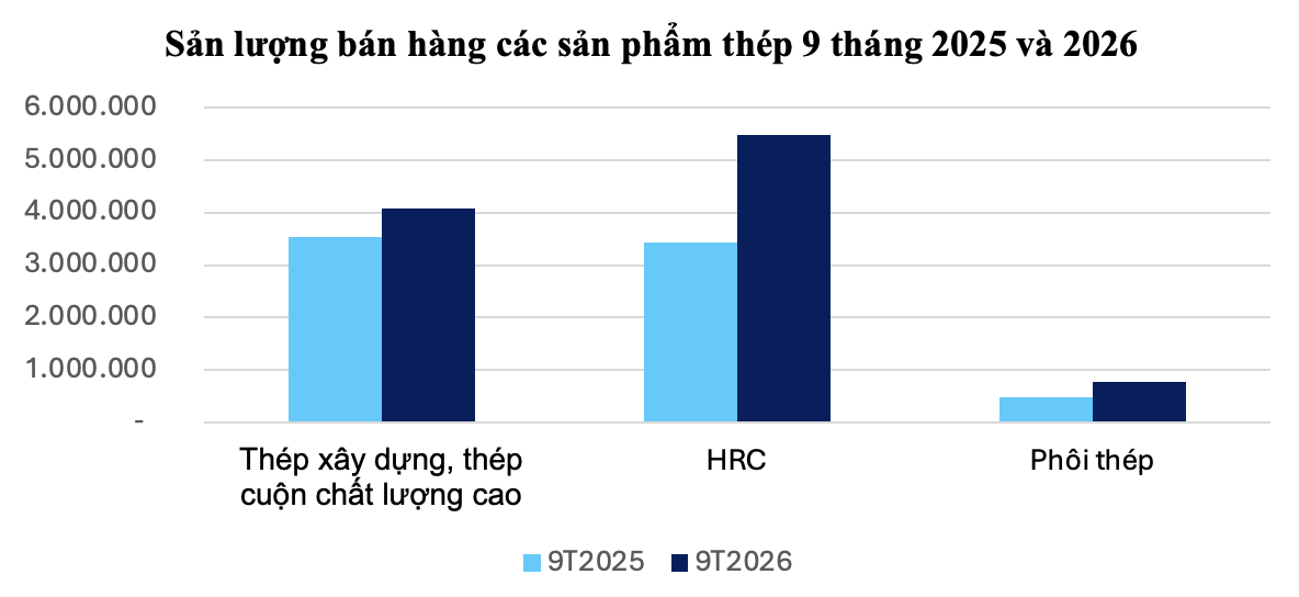 Hòa Phát bán hơn 10,3 triệu tấn thép trong 9 tháng, tăng 39% so với cùng kỳ năm trước - Ảnh 1. Hòa Phát bán hơn 10,3 triệu tấn thép trong 9 tháng, tăng 39% so với cùng kỳ năm trước - Ảnh 1.