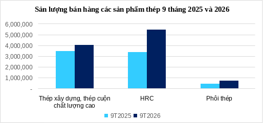 Hòa Phát bán hơn 10,3 triệu tấn thép trong 9 tháng, tăng 39% so với cùng kỳ năm trước - Ảnh 1. Hòa Phát bán hơn 10,3 triệu tấn thép trong 9 tháng, tăng 39% so với cùng kỳ năm trước - Ảnh 1.