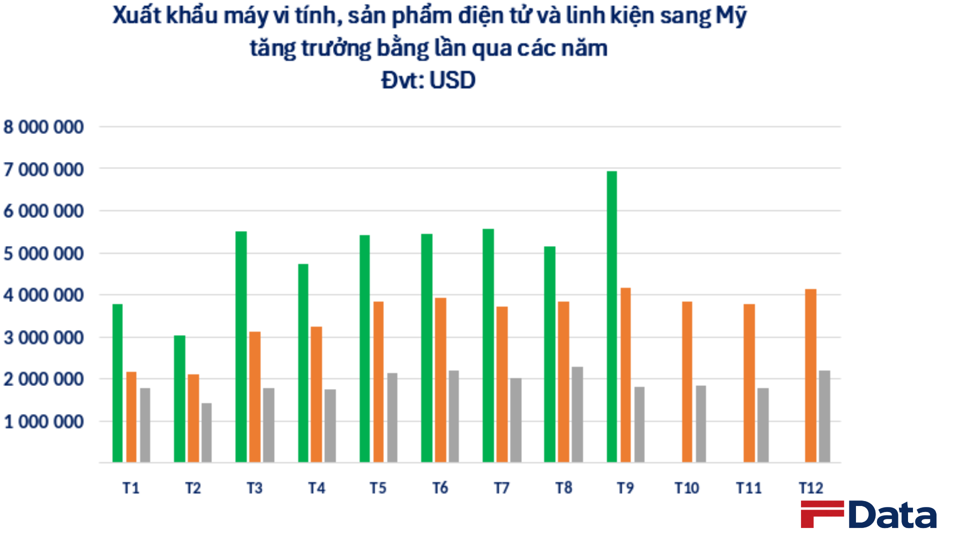 Bất ngờ một 'mỏ vàng' của Việt Nam được Mỹ săn đón trong 9 tháng: Nhiều cường quốc công nghệ là khách ruột, xuất sang Malaysia tăng 170%- Ảnh 2. Bất ngờ một 'mỏ vàng' của Việt Nam được Mỹ săn đón trong 9 tháng: Nhiều cường quốc công nghệ là khách ruột, xuất sang Malaysia tăng 170%- Ảnh 2.
