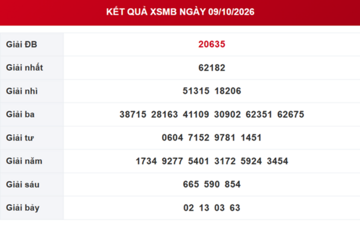 XSMB 12/10 - Kết quả xổ số miền Bắc hôm nay 12/10/2026 - Ảnh 4.