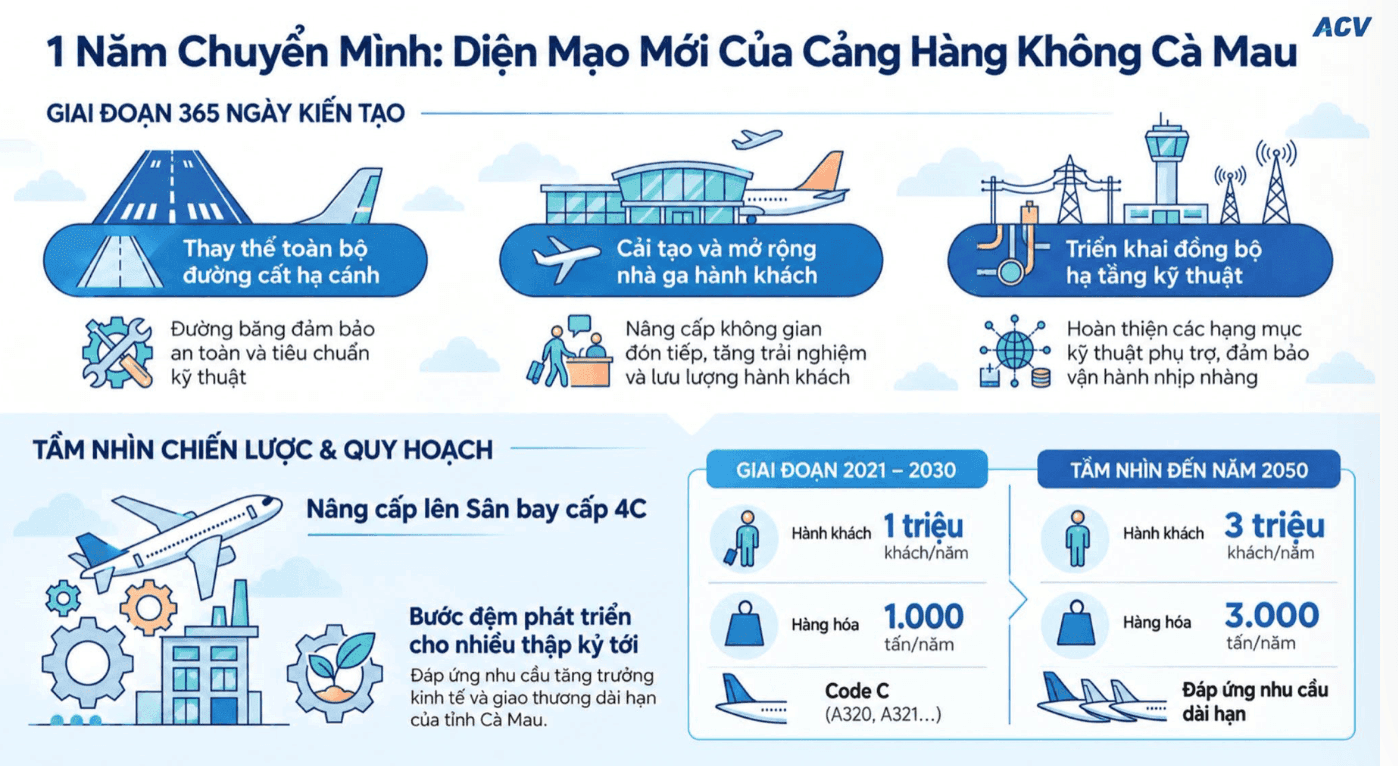 Việt Nam có sân bay mỗi ngày chỉ đúng 1 chuyến bay, vừa được nâng cấp khoảng 2.400 tỷ đồng, dự kiến đón A321 với vé chưa tới 1 triệu đồng- Ảnh 3.