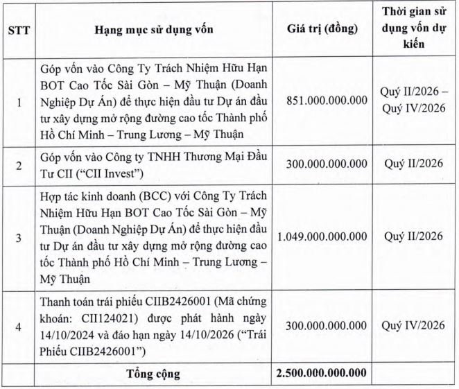 HFIC bán bất thành quyền mua trái phiếu chuyển đổi của CII - Ảnh 1.