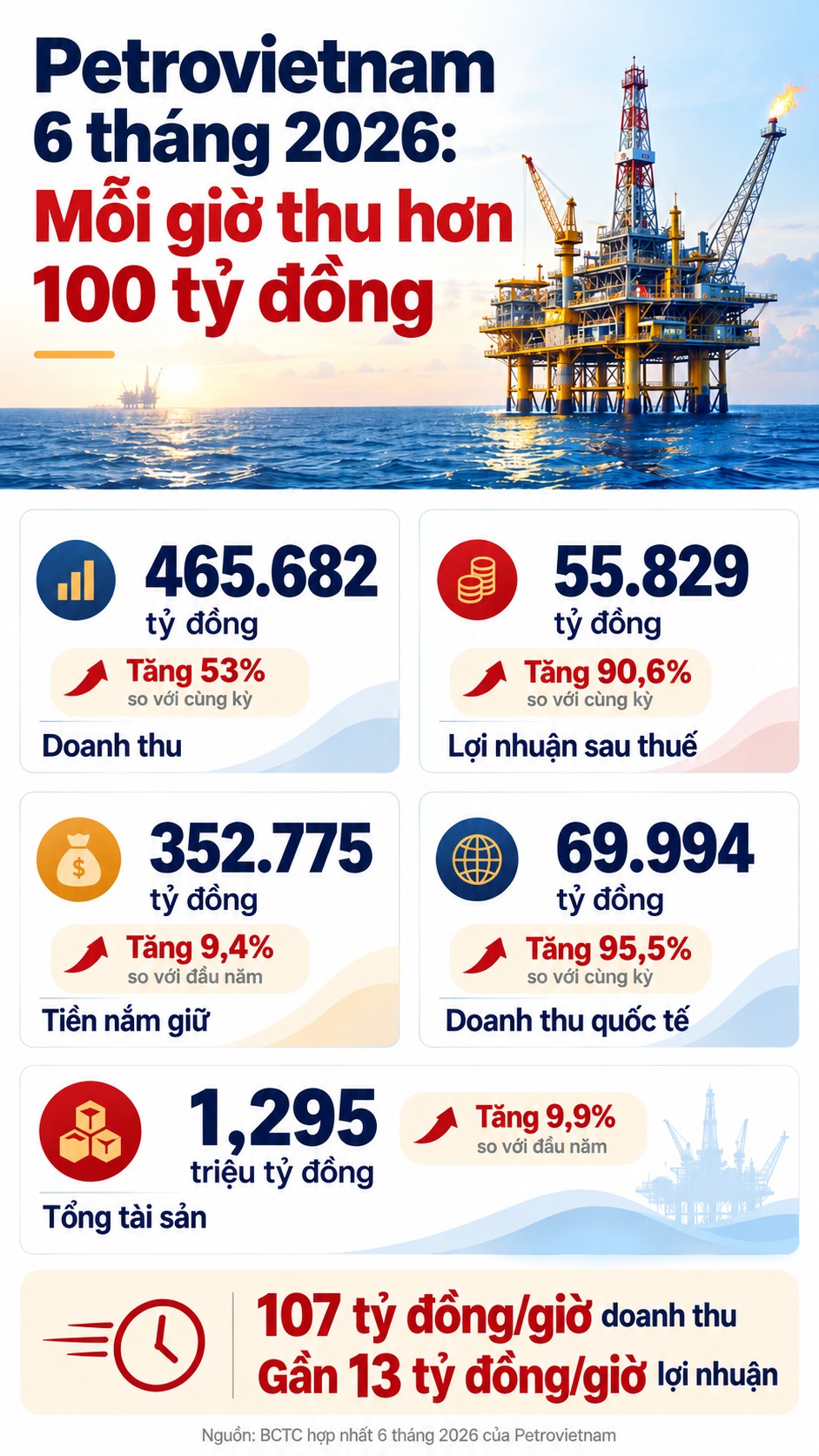 Cứ mỗi giờ trôi qua, tập đoàn lớn nhất Việt Nam lại thu hơn 100 tỷ đồng, bỏ túi 13 tỷ lợi nhuận, nắm lượng tiền hơn 350.000 tỷ vượt cả tổng tài sản nhiều ngân hàng- Ảnh 1.