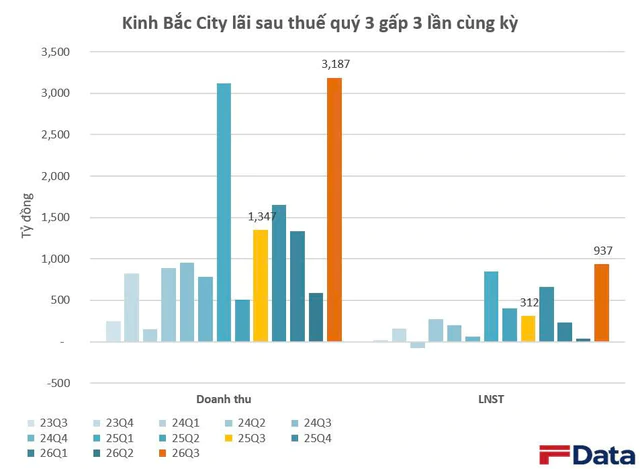 Cập nhật BCTC quý 3/2026 ngày 14/10: Xuất hiện công ty đầu tiên báo lỗ, 2 doanh nghiệp báo lãi 9 tháng hơn 1.000 tỷ - Ảnh 2. Cập nhật BCTC quý 3/2026 ngày 14/10: Xuất hiện công ty đầu tiên báo lỗ, 2 doanh nghiệp báo lãi 9 tháng hơn 1.000 tỷ - Ảnh 2.