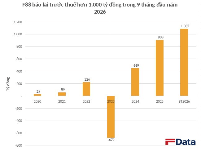 Cập nhật BCTC quý 3/2026 ngày 14/10: Xuất hiện công ty đầu tiên báo lỗ, 2 doanh nghiệp báo lãi 9 tháng hơn 1.000 tỷ - Ảnh 3. Cập nhật BCTC quý 3/2026 ngày 14/10: Xuất hiện công ty đầu tiên báo lỗ, 2 doanh nghiệp báo lãi 9 tháng hơn 1.000 tỷ - Ảnh 3.
