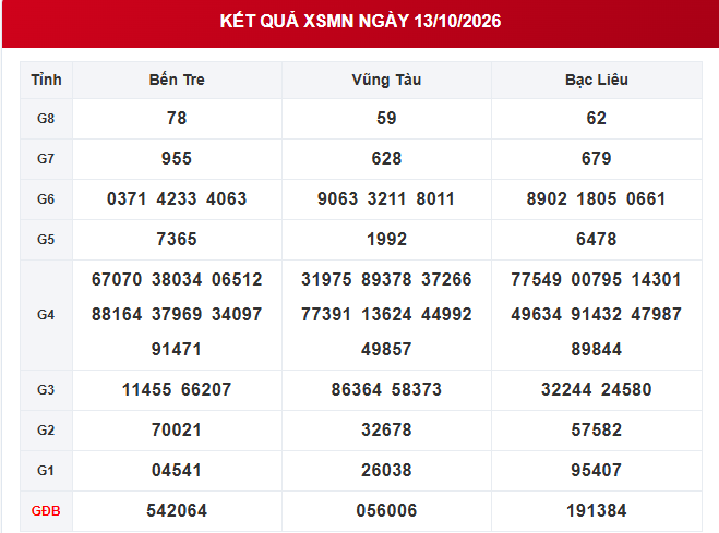 XSMN 13/10 - Kết quả xổ số miền Nam ngày 13 tháng 10 - Ảnh 1.