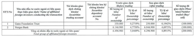Nhóm quỹ ngoại Dragon Capital rời ghế cổ đông lớn tại TNG- Ảnh 1. Nhóm quỹ ngoại Dragon Capital rời ghế cổ đông lớn tại TNG- Ảnh 1.