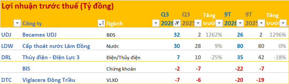 Cập nhật BCTC quý 3/2026 ngày 15/10: Một DN - Ảnh 1.