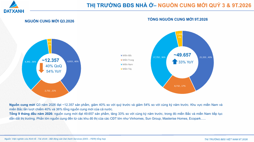 Giá bán sơ cấp bất động sản đã giảm tới 20% so với quý trước - Ảnh 1.