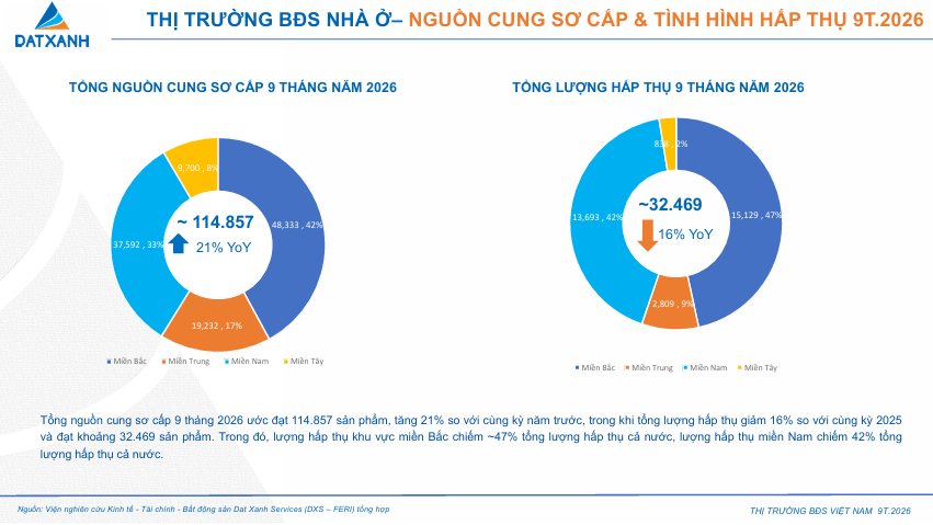 Giá bán sơ cấp bất động sản đã giảm tới 20% so với quý trước - Ảnh 2.