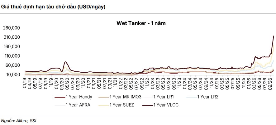 Giá dầu có thể giảm về 70 USD/thùng trong năm 2027, lợi nhuận các "ông lớn" dầu khí Việt Nam sẽ ra sao?- Ảnh 2.