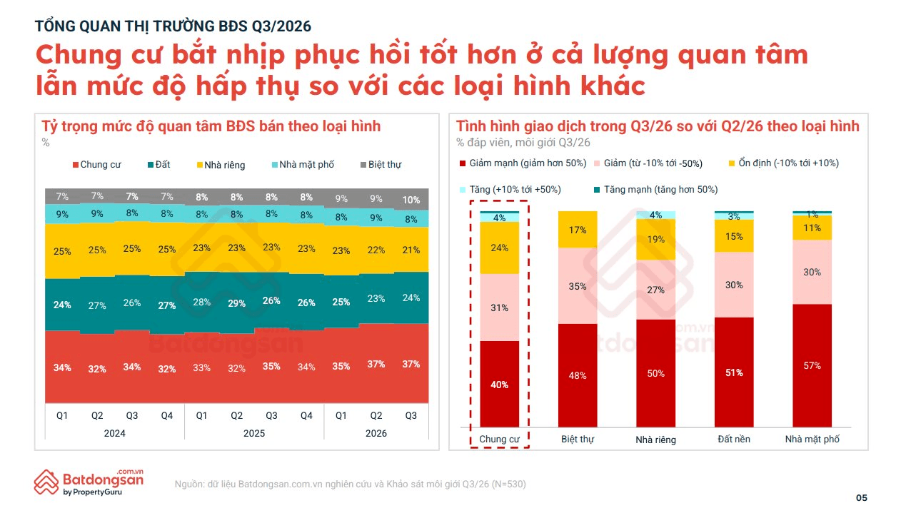Chung cư, biệt thự đồng loạt giảm giá, người mua nhà trì hoãn giao dịch vì một nỗi lo- Ảnh 5.