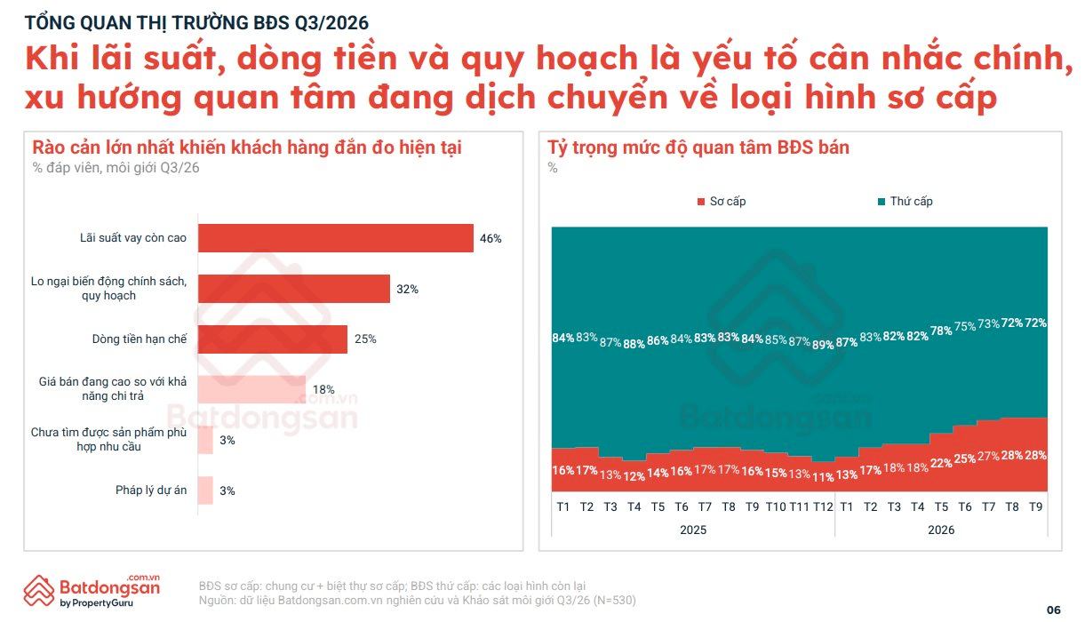 Chung cư, biệt thự đồng loạt giảm giá, người mua nhà trì hoãn giao dịch vì một nỗi lo- Ảnh 2.