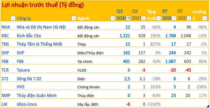 Cập nhật BCTC quý 3/2026 chiều ngày 14/10: GAS ước doanh thu vượt 120.000 tỷ, công ty thép lãi gấp 10 lần cùng kỳ - Ảnh 1. Cập nhật BCTC quý 3/2026 chiều ngày 14/10: GAS ước doanh thu vượt 120.000 tỷ, công ty thép lãi gấp 10 lần cùng kỳ - Ảnh 1.