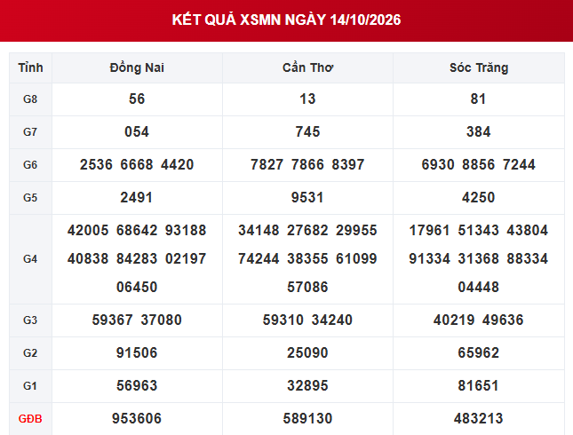 XSMN 14/10 - Kết quả xổ số miền Nam ngày 14 tháng 10 - Ảnh 1.