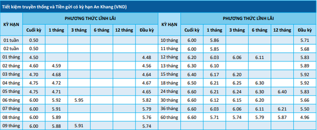 Giữa tháng 10 gửi 400 triệu tại Vietcombank, NCB, BAC A Bank, SHB: Lãi tối đa bao nhiêu?- Ảnh 3.