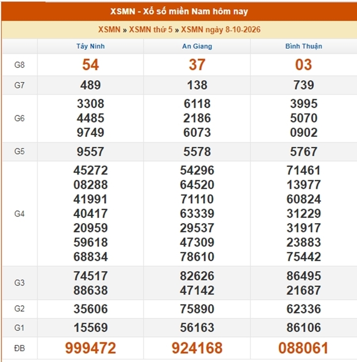 XSMN 14/10 - Kết quả xổ số miền Nam ngày 14 tháng 10 - Ảnh 7.