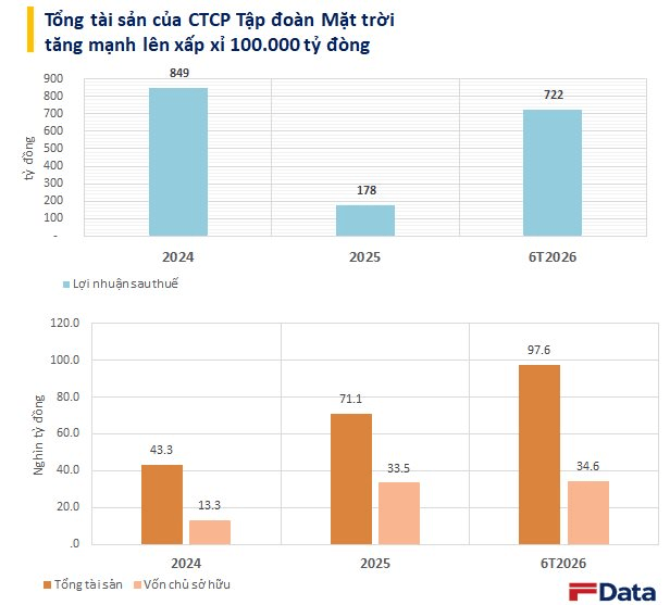 Lợi nhuận CTCP Tập đoàn Mặt trời tăng 200%, tổng tài sản tăng vọt lên gần 100.000 tỷ đồng- Ảnh 1.