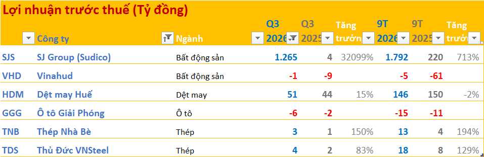 Cập nhật BCTC sáng 16/10: Một DN lãi tăng hơn 327 lần cùng kỳ,  - Ảnh 1.