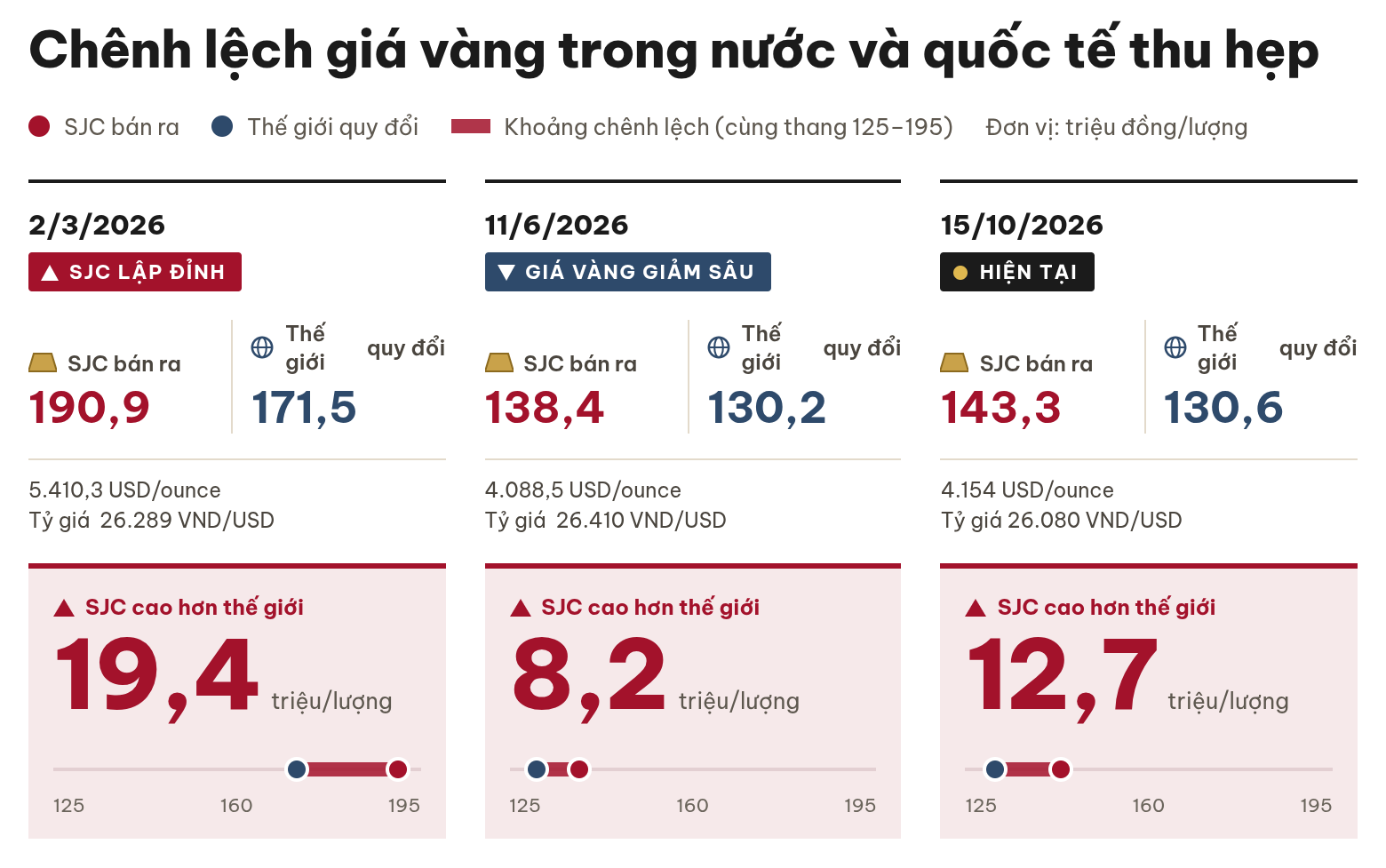 Giá vàng rớt thê thảm, chỉ những người mua vào thời điểm đặc biệt này trong 1 năm qua mới có lãi - Ảnh 2.