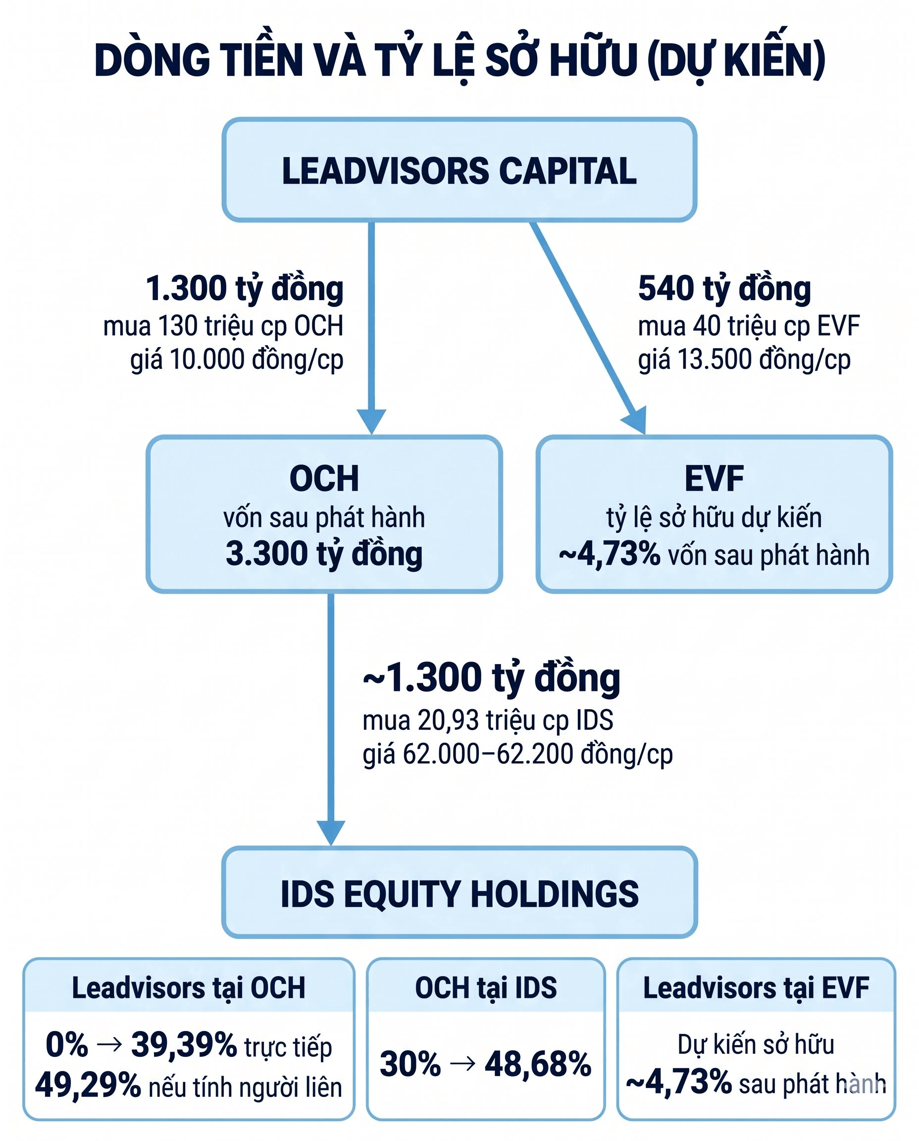 Vừa rót 1.300 tỷ vào chủ Kem Tràng Tiền, lại muốn chi 540 tỷ mua Tài chính Điện lực: Leadvisors Capital là ai?- Ảnh 1.