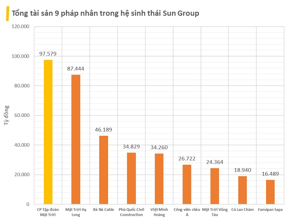 Lợi nhuận CTCP Tập đoàn Mặt trời tăng 200%, tổng tài sản tăng vọt lên gần 100.000 tỷ đồng- Ảnh 2.