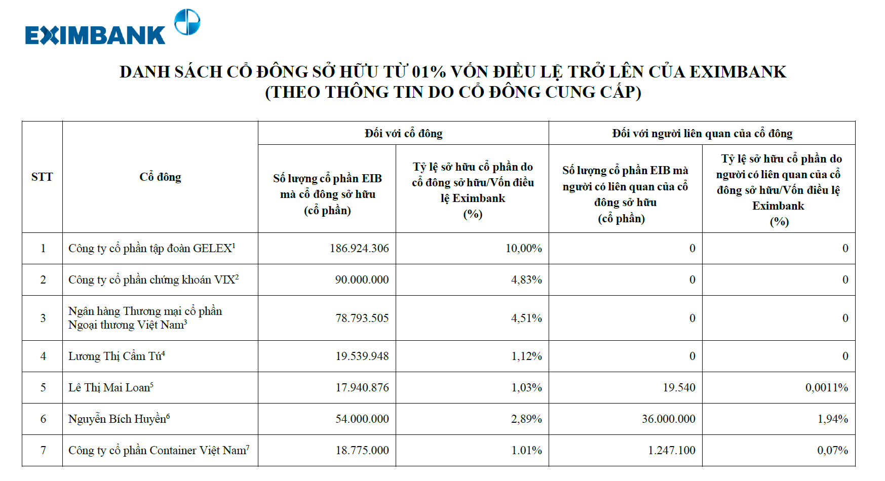 Một doanh nghiệp báo cáo sở hữu lượng lớn cổ phiếu Eximbank ngay trong ngày đại hội cổ đông bất thường - Ảnh 1.
