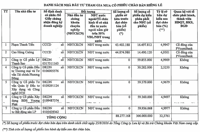 Ông Phạm Thanh Tiến, Cao Hùng Cường cùng 5 công ty muốn mua 300 triệu cổ phiếu ngân hàng - Ảnh 1.