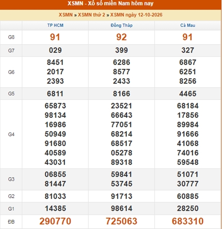 XSMN 15/10 - Kết quả xổ số miền Nam ngày 15 tháng 10 - Ảnh 4.