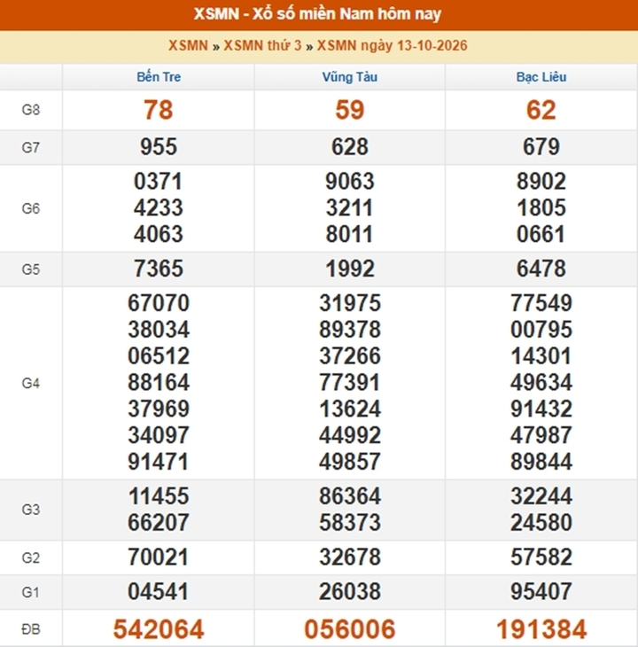 XSMN 15/10 - Kết quả xổ số miền Nam ngày 15 tháng 10 - Ảnh 3.