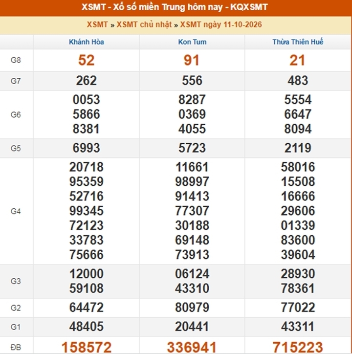 XSMT 15/10 - Kết quả xổ số miền Trung hôm nay ngày 15 tháng 10 - Ảnh 5.
