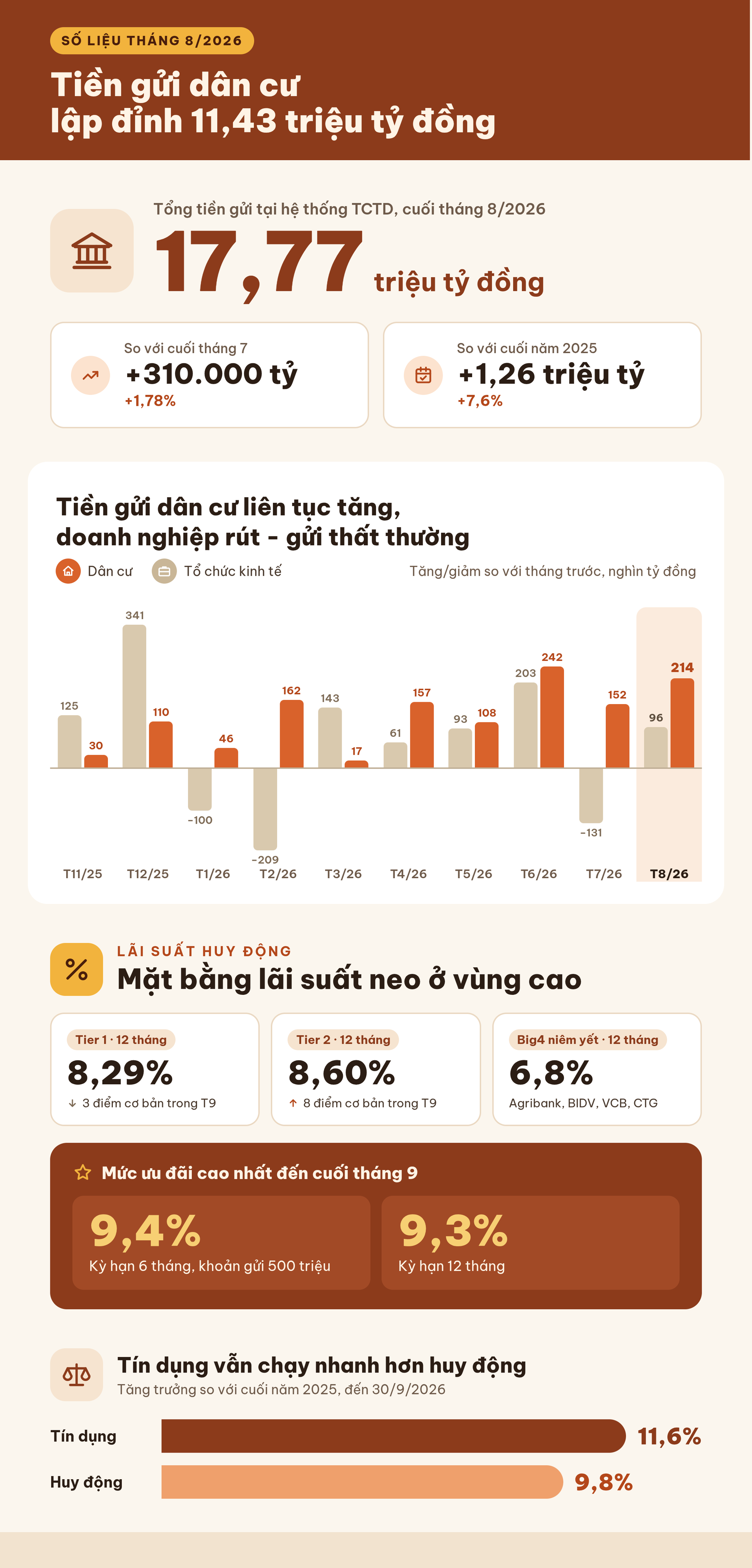 NHNN công bố tiền gửi người dân lập kỷ lục 11,4 triệu tỷ, tăng không ngừng kể từ đầu năm - Ảnh 2.